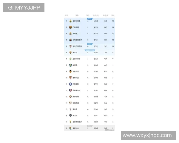 皇马领衔西甲欧冠小组赛观察:积分榜混乱格局下传统强队集体失分